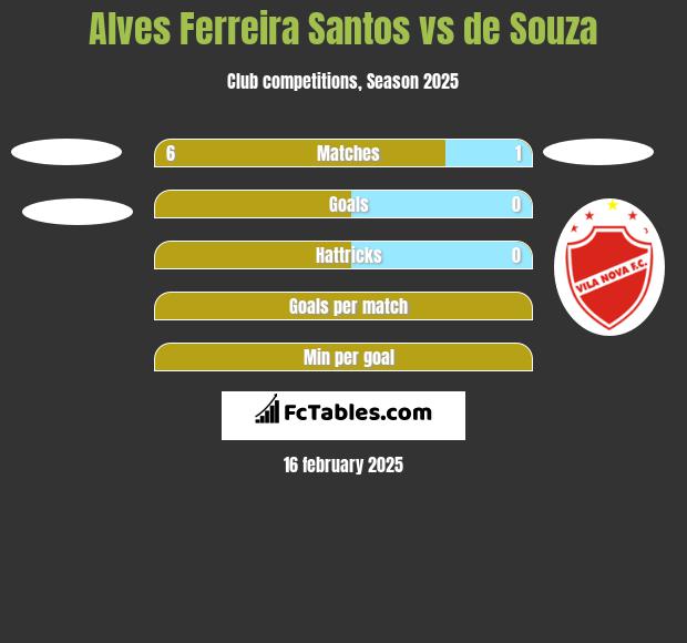 Alves Ferreira Santos vs de Souza h2h player stats