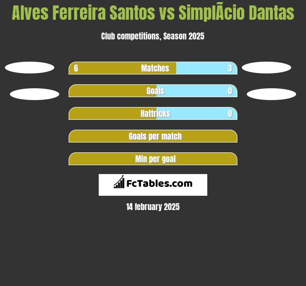 Alves Ferreira Santos vs SimplÃ­cio Dantas h2h player stats