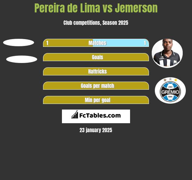 Pereira de Lima vs Jemerson h2h player stats