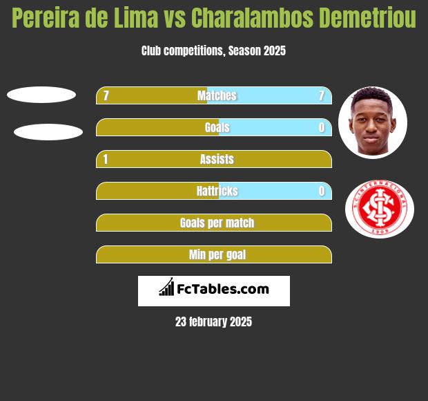 Pereira de Lima vs Charalambos Demetriou h2h player stats