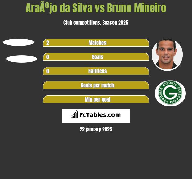 AraÃºjo da Silva vs Bruno Mineiro h2h player stats