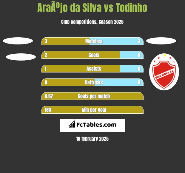 AraÃºjo da Silva vs Todinho h2h player stats