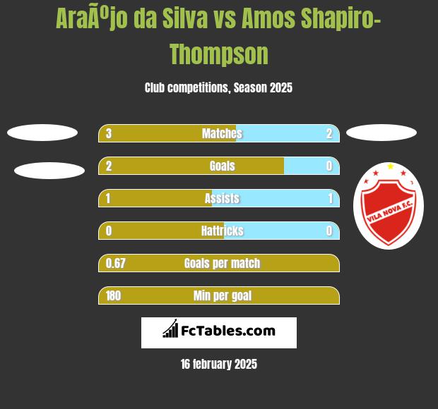 AraÃºjo da Silva vs Amos Shapiro-Thompson h2h player stats