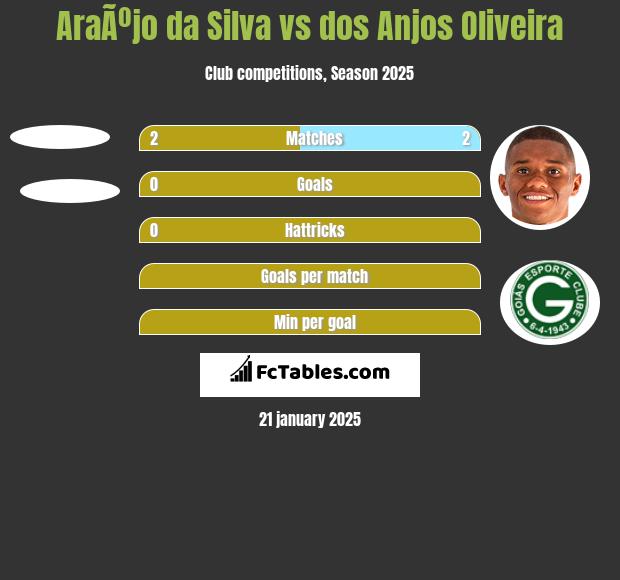 AraÃºjo da Silva vs dos Anjos Oliveira h2h player stats