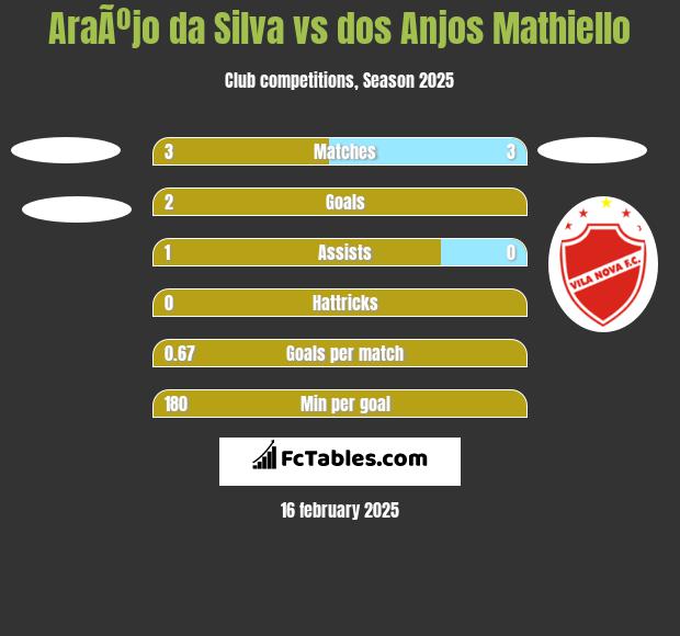 AraÃºjo da Silva vs dos Anjos Mathiello h2h player stats