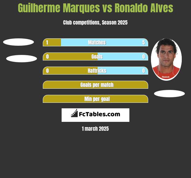 Guilherme Marques vs Ronaldo Alves h2h player stats