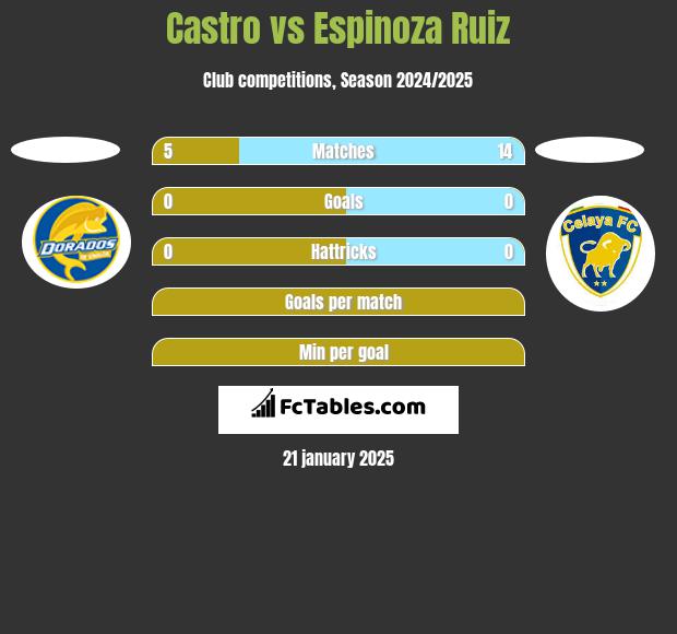 Castro vs Espinoza Ruiz h2h player stats