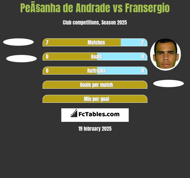 PeÃ§anha de Andrade vs Fransergio h2h player stats