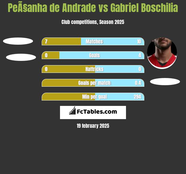 PeÃ§anha de Andrade vs Gabriel Boschilia h2h player stats