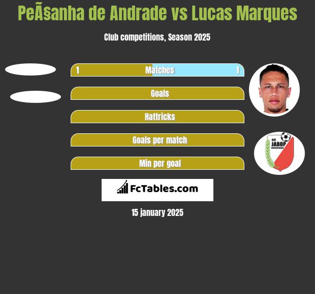 PeÃ§anha de Andrade vs Lucas Marques h2h player stats