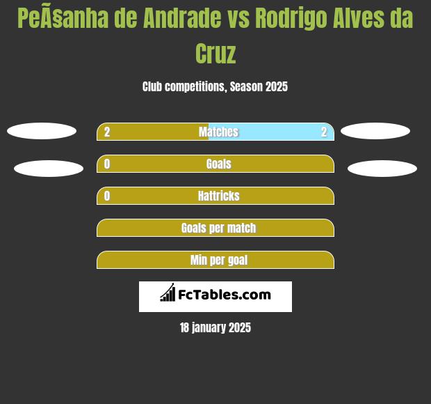 PeÃ§anha de Andrade vs Rodrigo Alves da Cruz h2h player stats