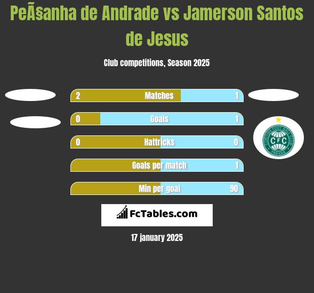 PeÃ§anha de Andrade vs Jamerson Santos de Jesus h2h player stats