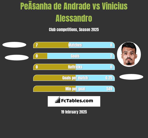 PeÃ§anha de Andrade vs Vinicius Alessandro h2h player stats