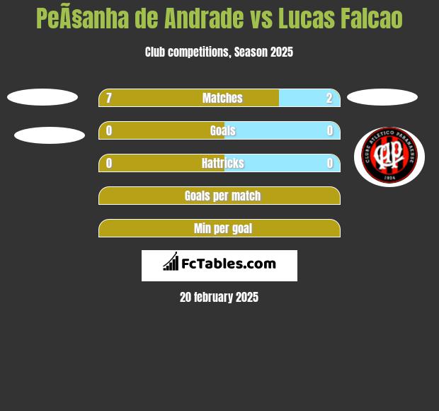 PeÃ§anha de Andrade vs Lucas Falcao h2h player stats