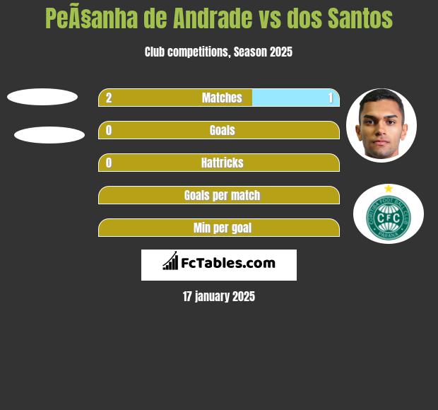 PeÃ§anha de Andrade vs dos Santos h2h player stats