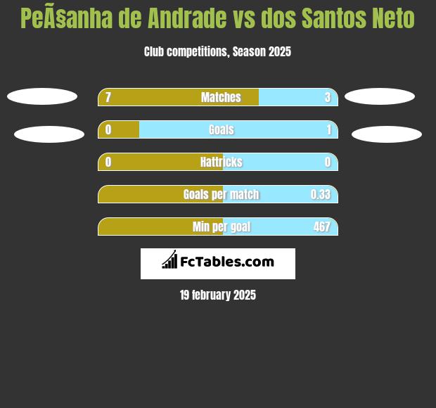 PeÃ§anha de Andrade vs dos Santos Neto h2h player stats