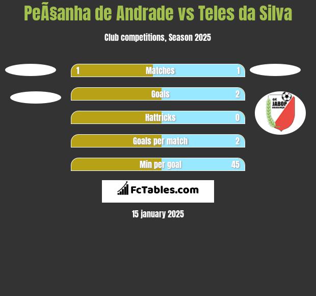 PeÃ§anha de Andrade vs Teles da Silva h2h player stats