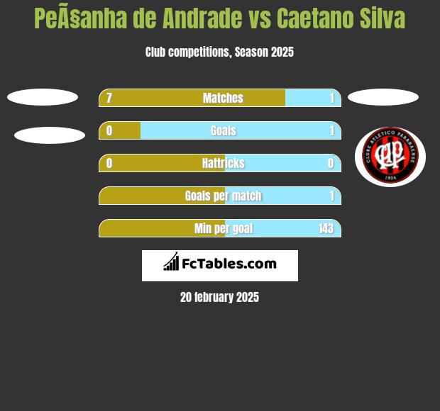 PeÃ§anha de Andrade vs Caetano Silva h2h player stats