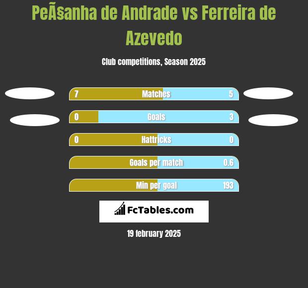 PeÃ§anha de Andrade vs Ferreira de Azevedo h2h player stats