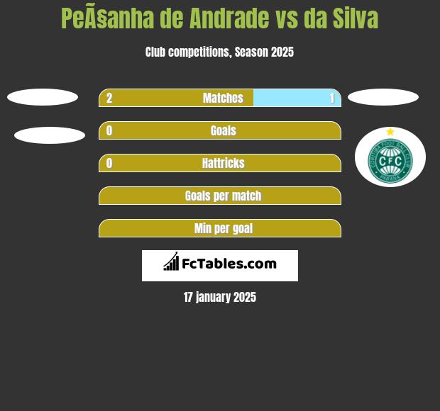 PeÃ§anha de Andrade vs da Silva h2h player stats