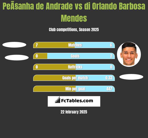 PeÃ§anha de Andrade vs di Orlando Barbosa Mendes h2h player stats