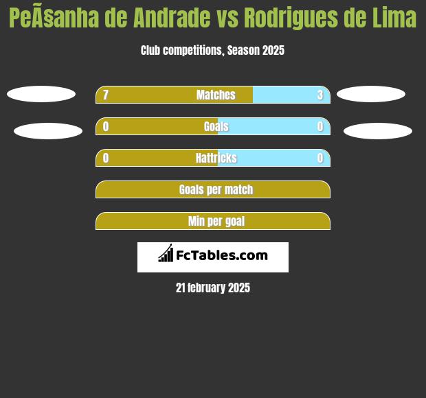 PeÃ§anha de Andrade vs Rodrigues de Lima h2h player stats