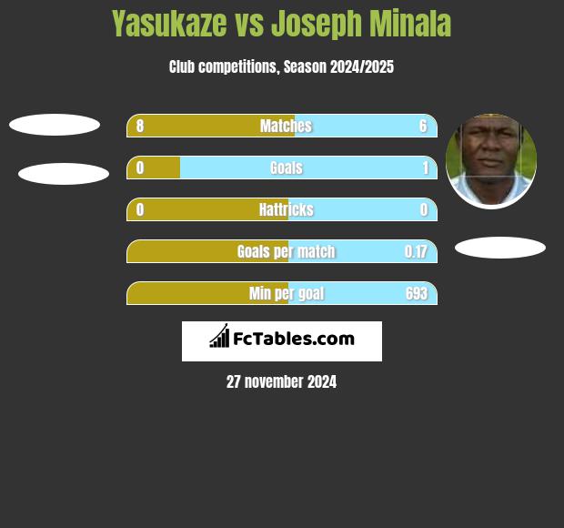 Yasukaze vs Joseph Minala h2h player stats