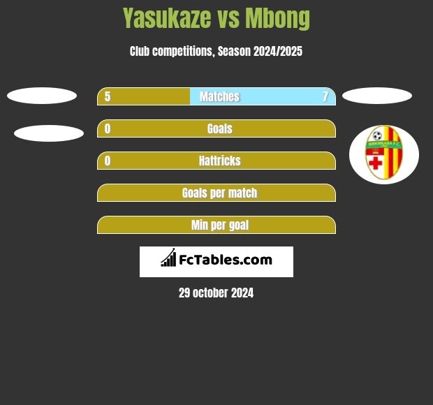 Yasukaze vs Mbong h2h player stats