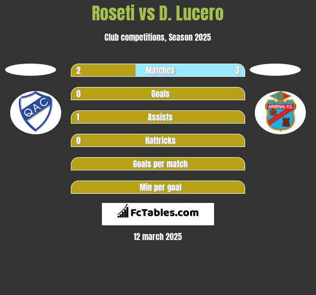 Roseti vs D. Lucero h2h player stats