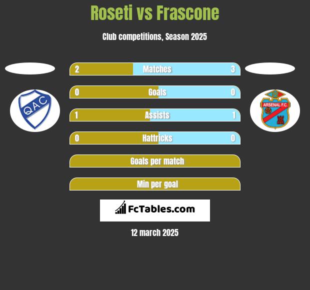 Roseti vs Frascone h2h player stats