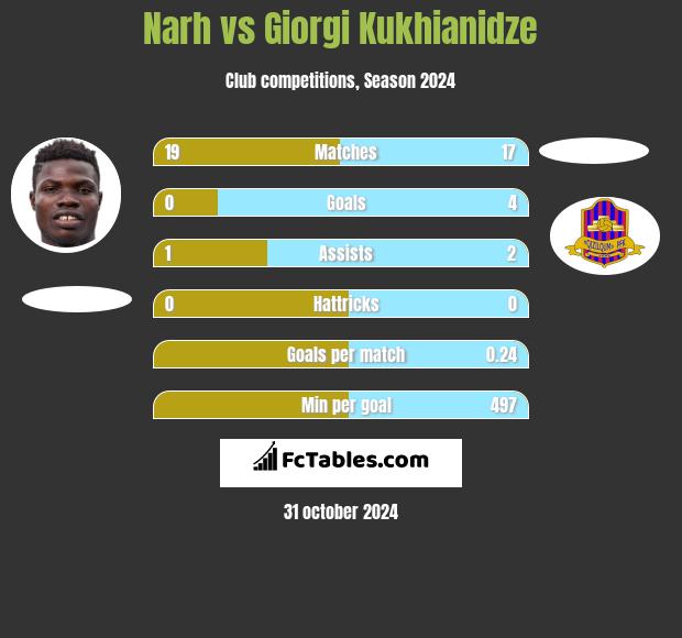 Narh vs Giorgi Kukhianidze h2h player stats