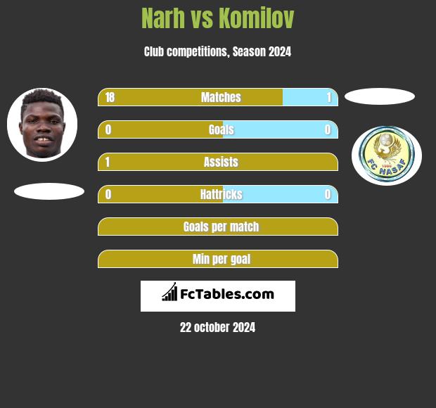 Narh vs Komilov h2h player stats