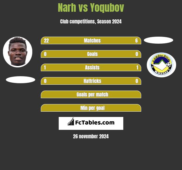 Narh vs Yoqubov h2h player stats