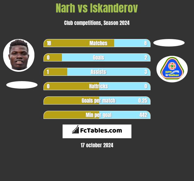 Narh vs Iskanderov h2h player stats