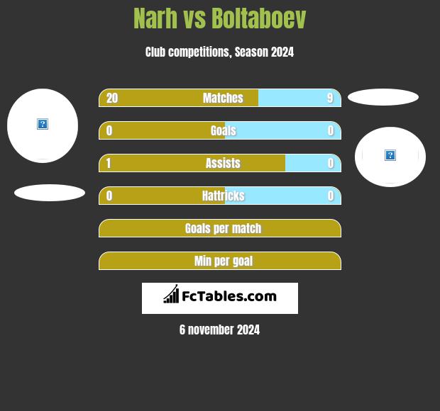 Narh vs Boltaboev h2h player stats