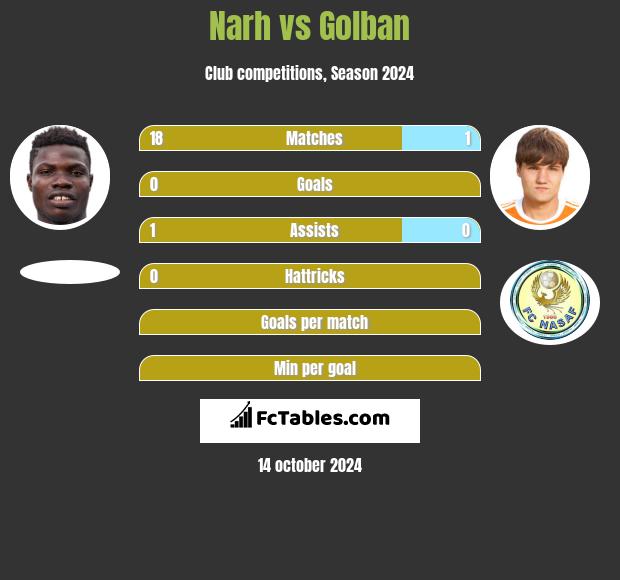 Narh vs Golban h2h player stats