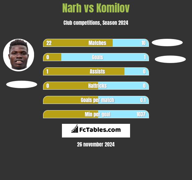 Narh vs Komilov h2h player stats