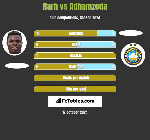 Narh vs Adhamzoda h2h player stats