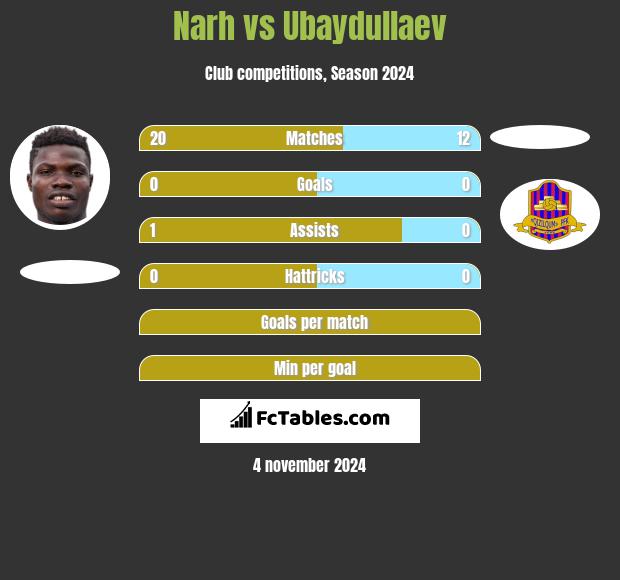 Narh vs Ubaydullaev h2h player stats