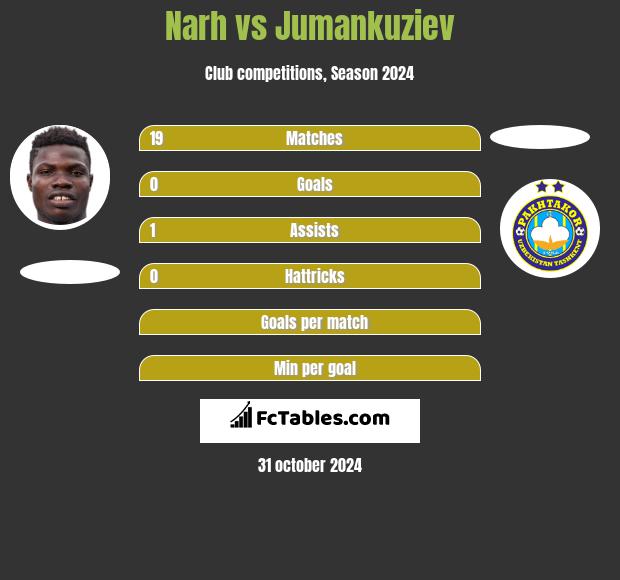 Narh vs Jumankuziev h2h player stats