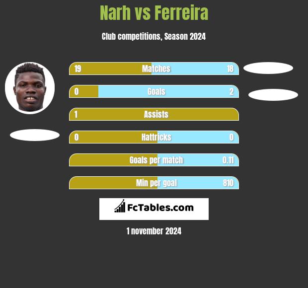 Narh vs Ferreira h2h player stats