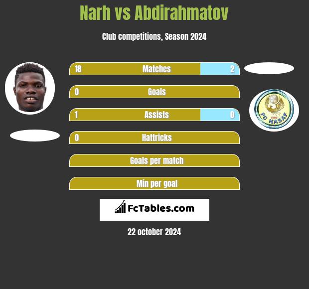 Narh vs Abdirahmatov h2h player stats