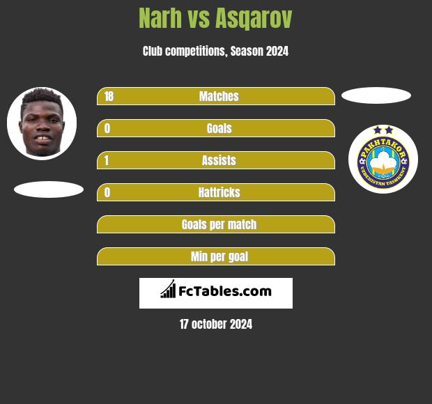 Narh vs Asqarov h2h player stats