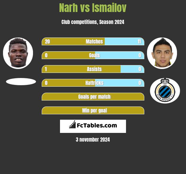 Narh vs Ismailov h2h player stats