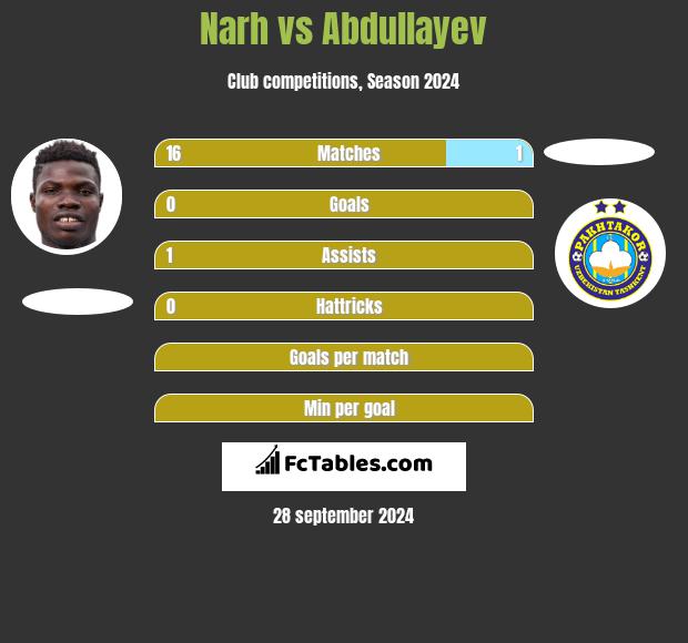 Narh vs Abdullayev h2h player stats