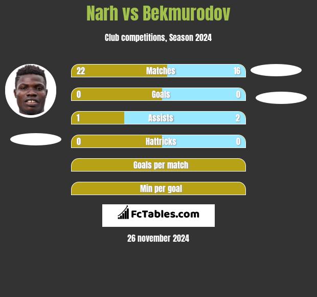 Narh vs Bekmurodov h2h player stats