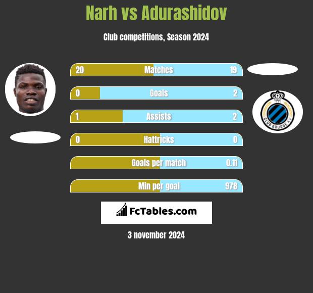 Narh vs Adurashidov h2h player stats