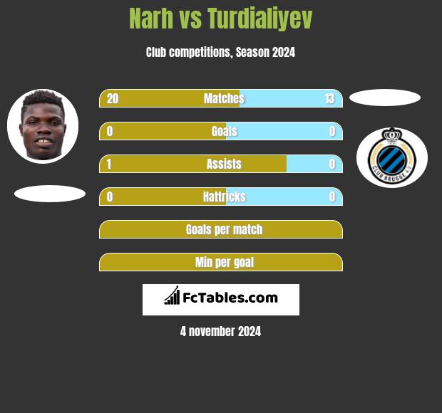 Narh vs Turdialiyev h2h player stats