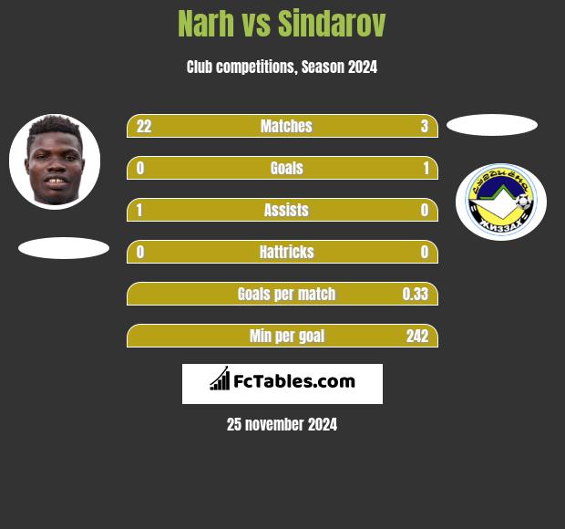 Narh vs Sindarov h2h player stats