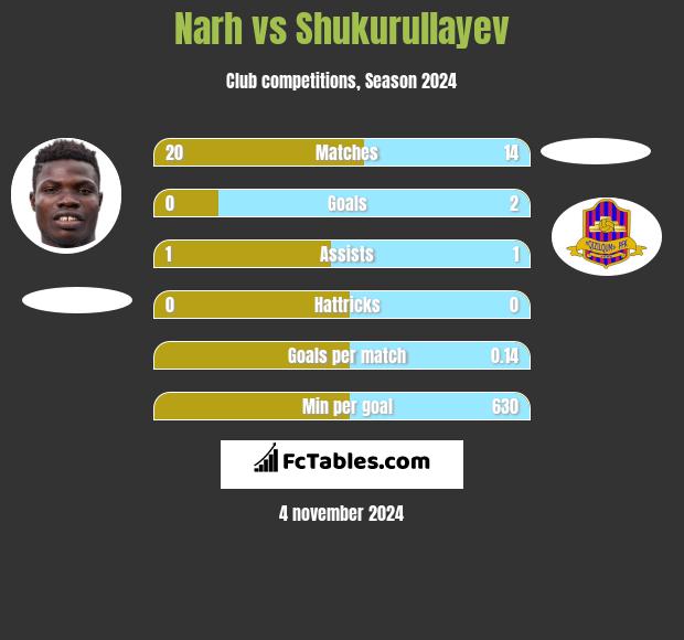 Narh vs Shukurullayev h2h player stats